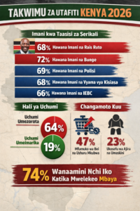 Kenya inaendelea kukumbwa na changamoto za ukosefu wa ajira miongoni mwa vijana, gharama kubwa ya maisha, na madai ya uongozi mbaya na ufisadi. Hali hii imeibua hisia kali za wananchi kuhusu serikali na taasisi zake. Picha hii imezalishwa na AI kwa maelezo mafupi PEKEE/
