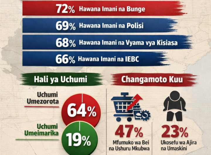 Kenya inaendelea kukumbwa na changamoto za ukosefu wa ajira miongoni mwa vijana, gharama kubwa ya maisha, na madai ya uongozi mbaya na ufisadi. Hali hii imeibua hisia kali za wananchi kuhusu serikali na taasisi zake. Picha hii imezalishwa na AI kwa maelezo mafupi PEKEE/